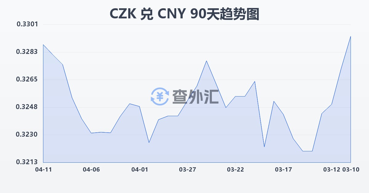 捷克克朗兑人民币(CZK/CNY)近90天汇率走势图