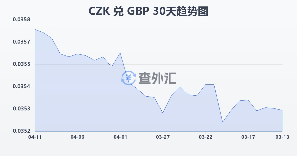 捷克克朗兑英镑(CZK/GBP)近30天汇率走势图