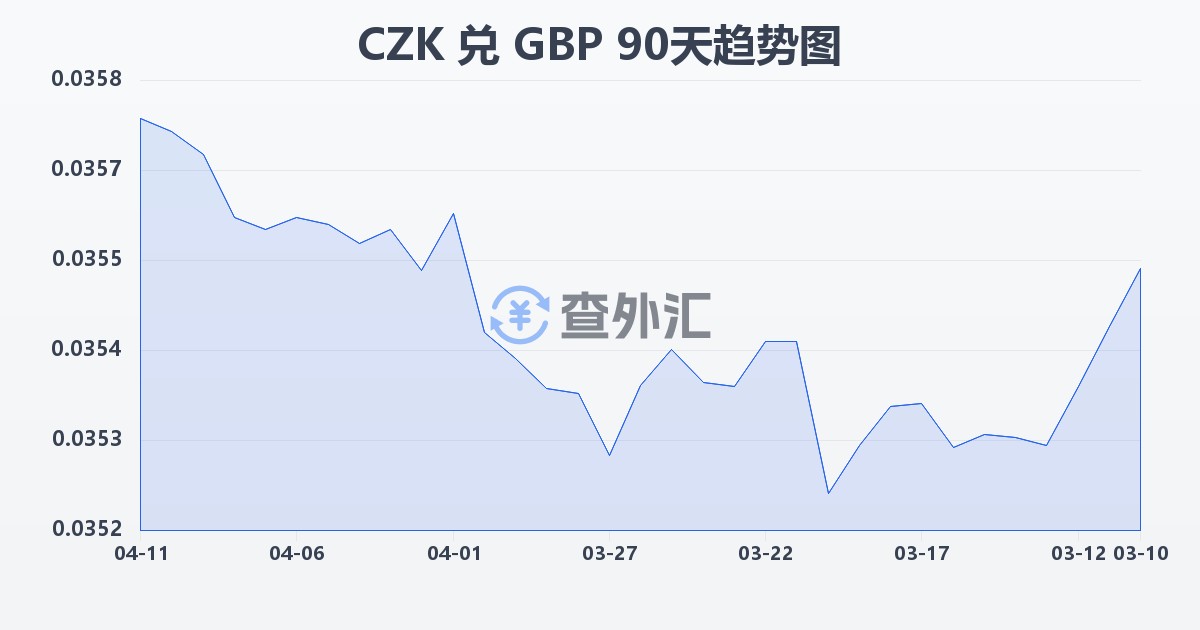 捷克克朗兑英镑(CZK/GBP)近90天汇率走势图