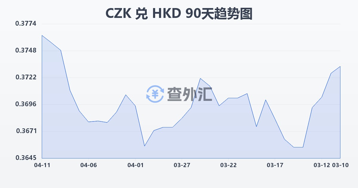 捷克克朗兑港币(CZK/HKD)近90天汇率走势图