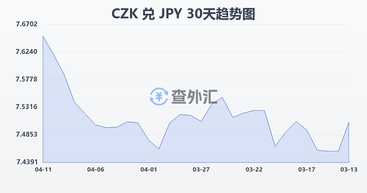 捷克克朗兑日元(CZK/JPY)近30天汇率走势图