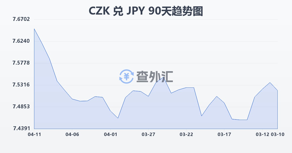 捷克克朗兑日元(CZK/JPY)近90天汇率走势图