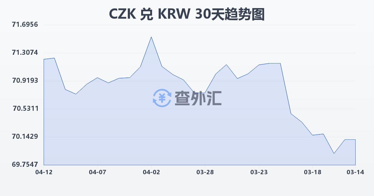 捷克克朗兑韩元(CZK/KRW)近30天汇率走势图