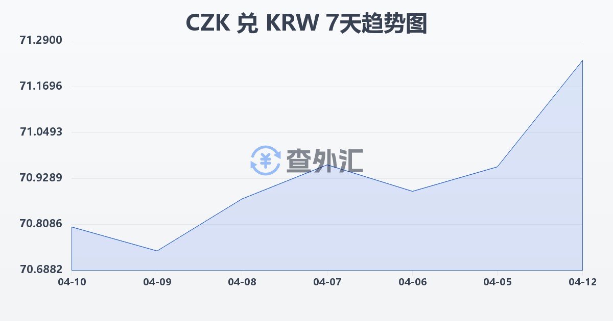 捷克克朗兑韩元(CZK/KRW)近7天汇率走势图