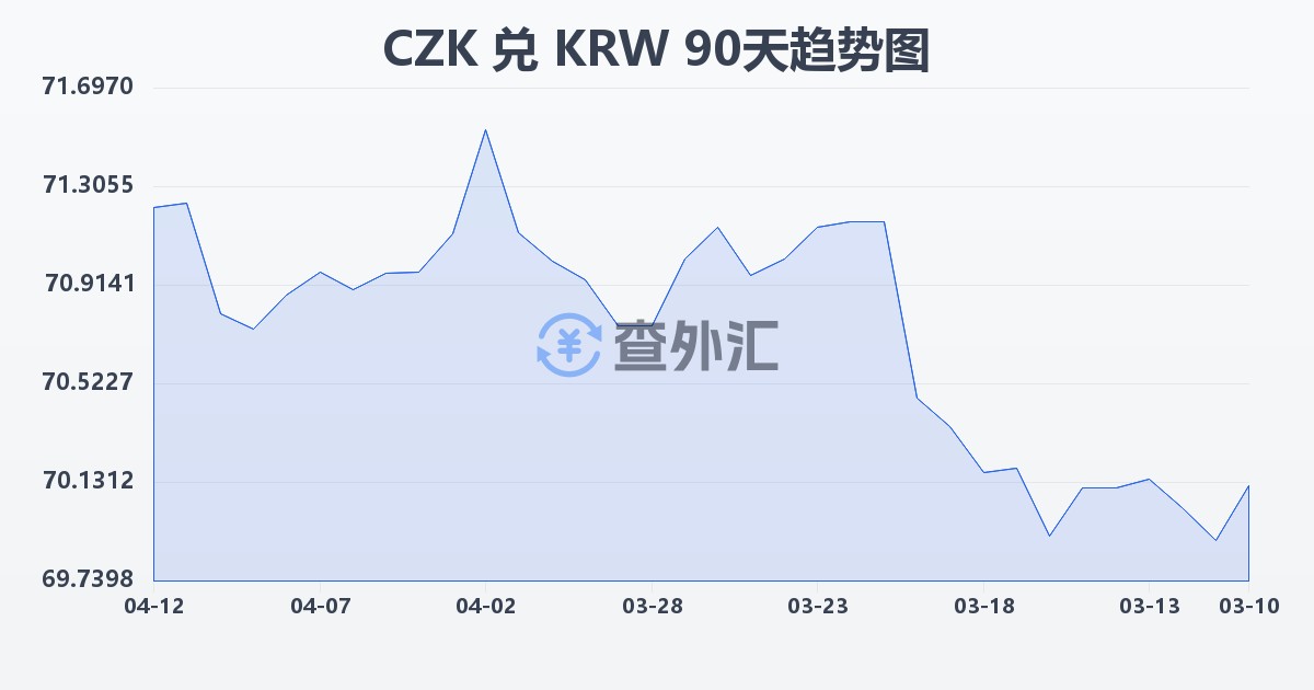 捷克克朗兑韩元(CZK/KRW)近90天汇率走势图