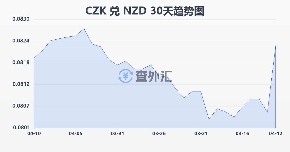 捷克克朗兑新西兰元(CZK/NZD)近30天汇率走势图