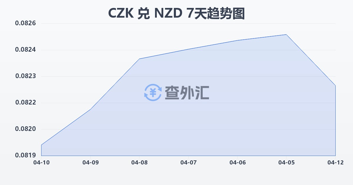捷克克朗兑新西兰元(CZK/NZD)近7天汇率走势图