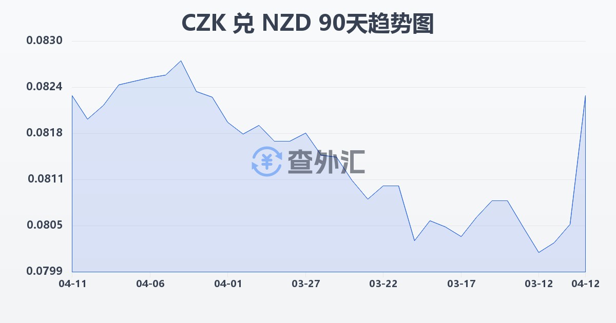 捷克克朗兑新西兰元(CZK/NZD)近90天汇率走势图