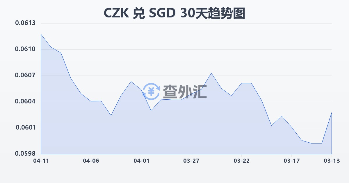捷克克朗兑新加坡元(CZK/SGD)近30天汇率走势图