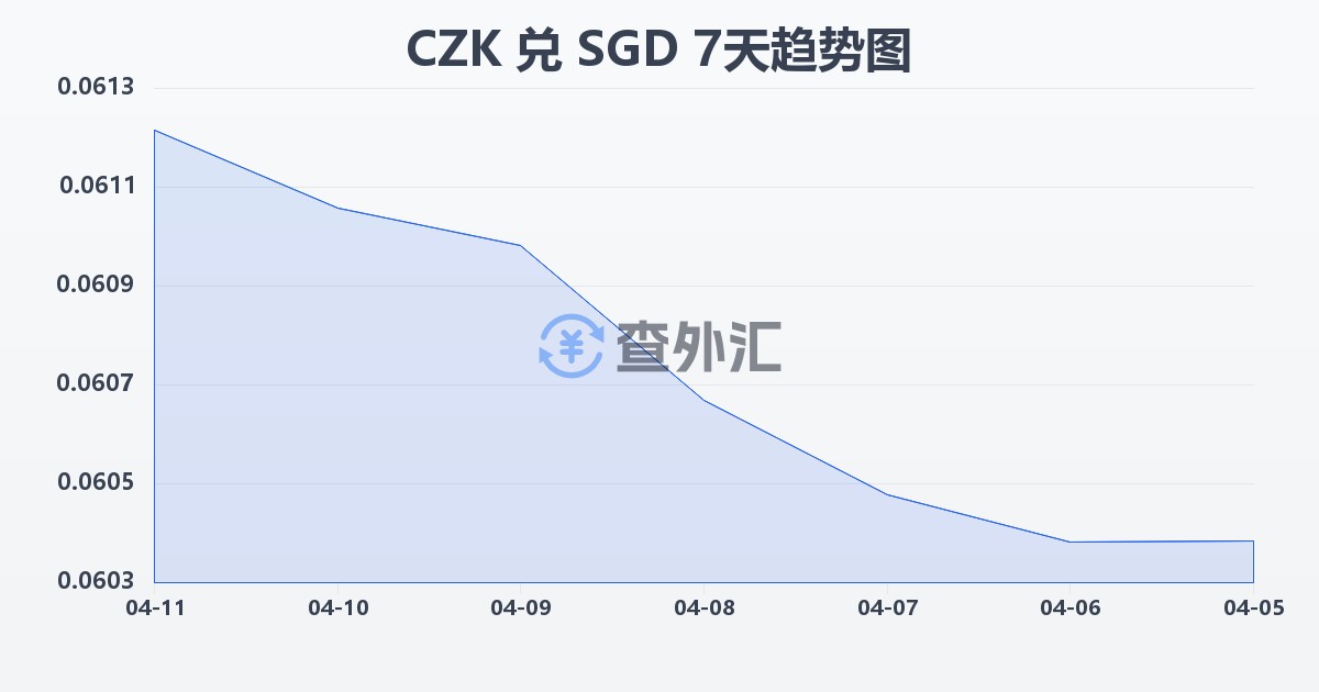 捷克克朗兑新加坡元(CZK/SGD)近7天汇率走势图