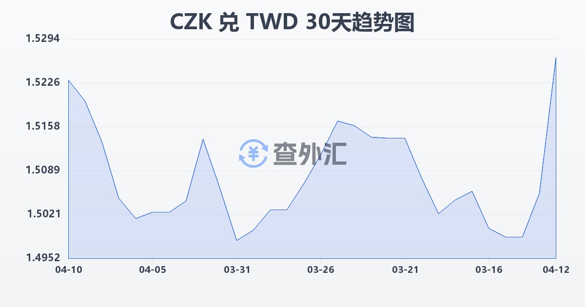捷克克朗兑新台币(CZK/TWD)近30天汇率走势图