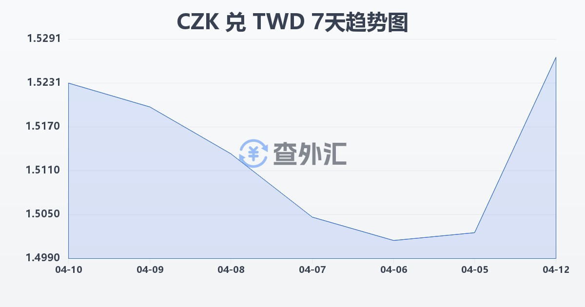 捷克克朗兑新台币(CZK/TWD)近7天汇率走势图