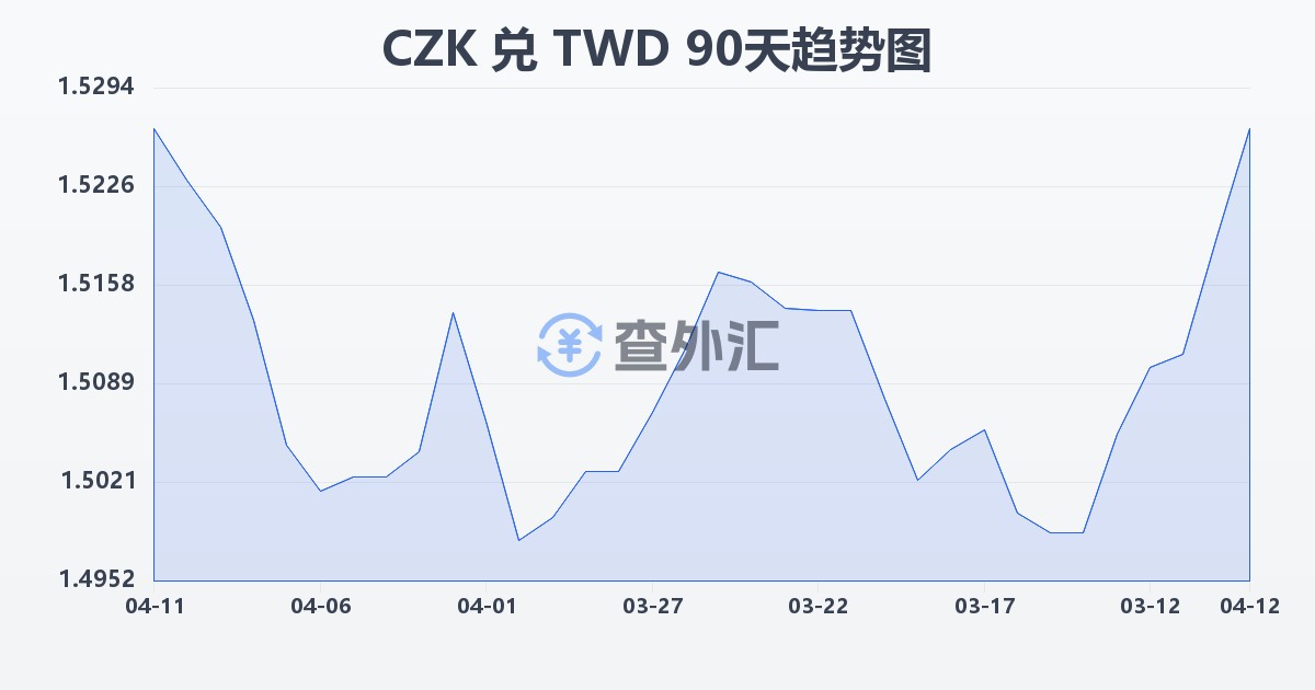 捷克克朗兑新台币(CZK/TWD)近90天汇率走势图