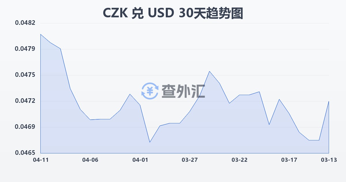 捷克克朗兑美元(CZK/USD)近30天汇率走势图
