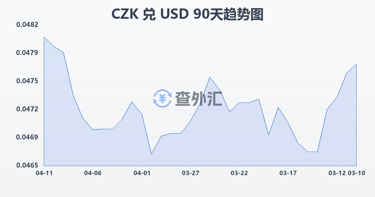 捷克克朗兑美元(CZK/USD)近90天汇率走势图