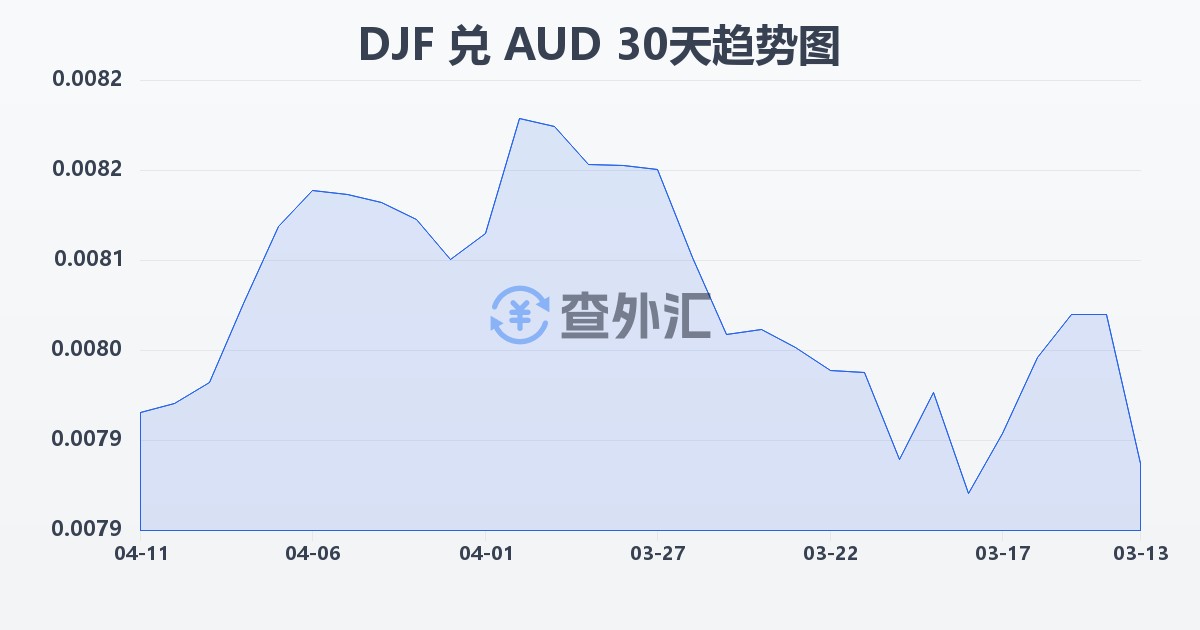 吉布提法郎兑澳大利亚元(DJF/AUD)近30天汇率走势图
