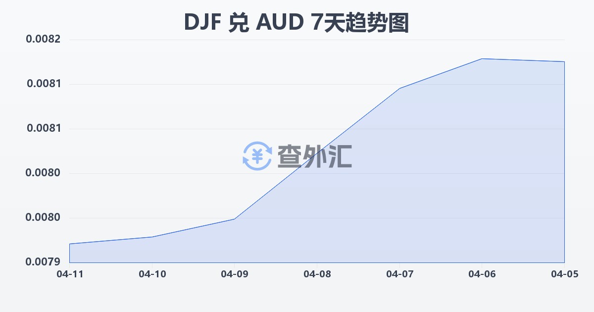 吉布提法郎兑澳大利亚元(DJF/AUD)近7天汇率走势图