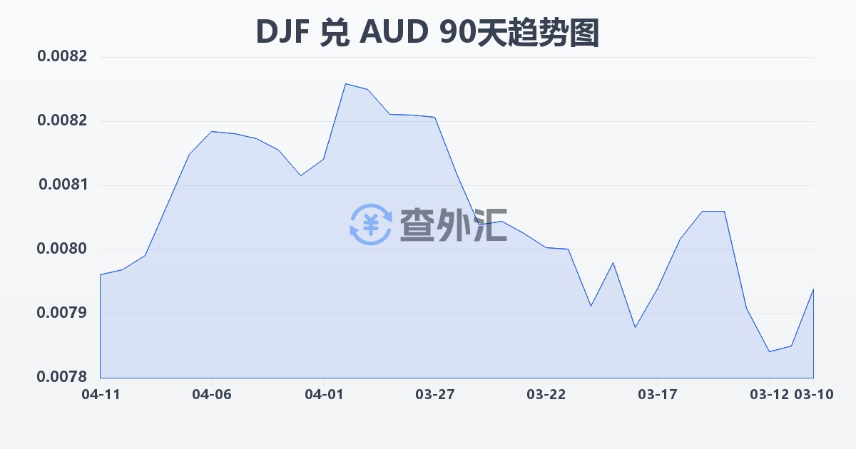吉布提法郎兑澳大利亚元(DJF/AUD)近90天汇率走势图