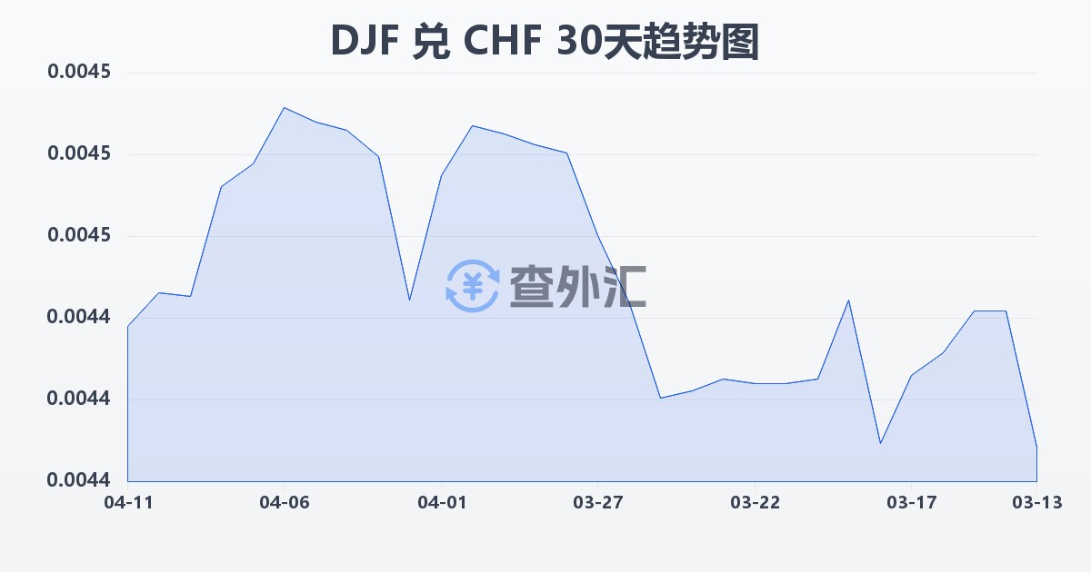 吉布提法郎兑瑞士法郎(DJF/CHF)近30天汇率走势图
