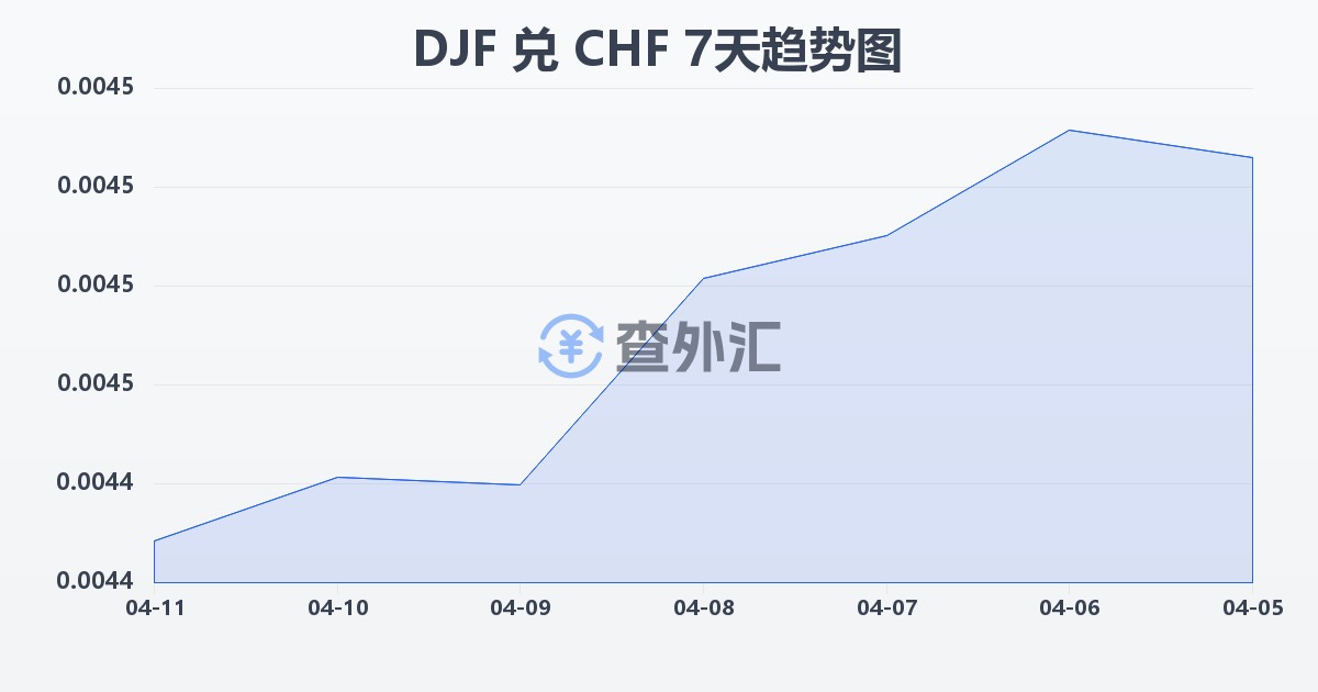 吉布提法郎兑瑞士法郎(DJF/CHF)近7天汇率走势图