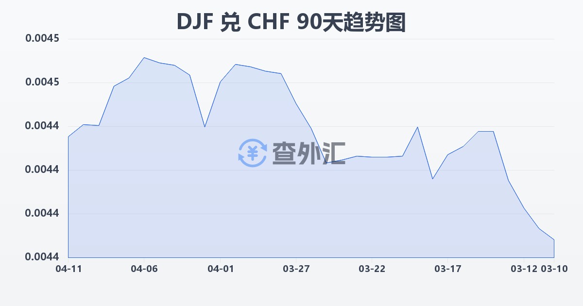 吉布提法郎兑瑞士法郎(DJF/CHF)近90天汇率走势图