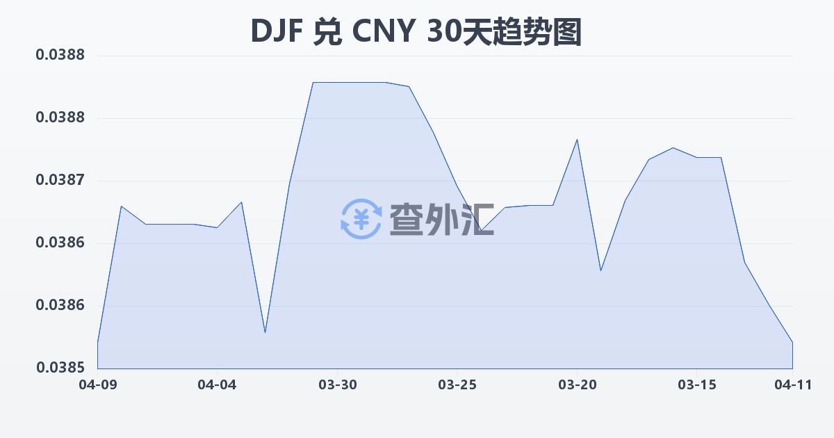 吉布提法郎兑人民币(DJF/CNY)近30天汇率走势图