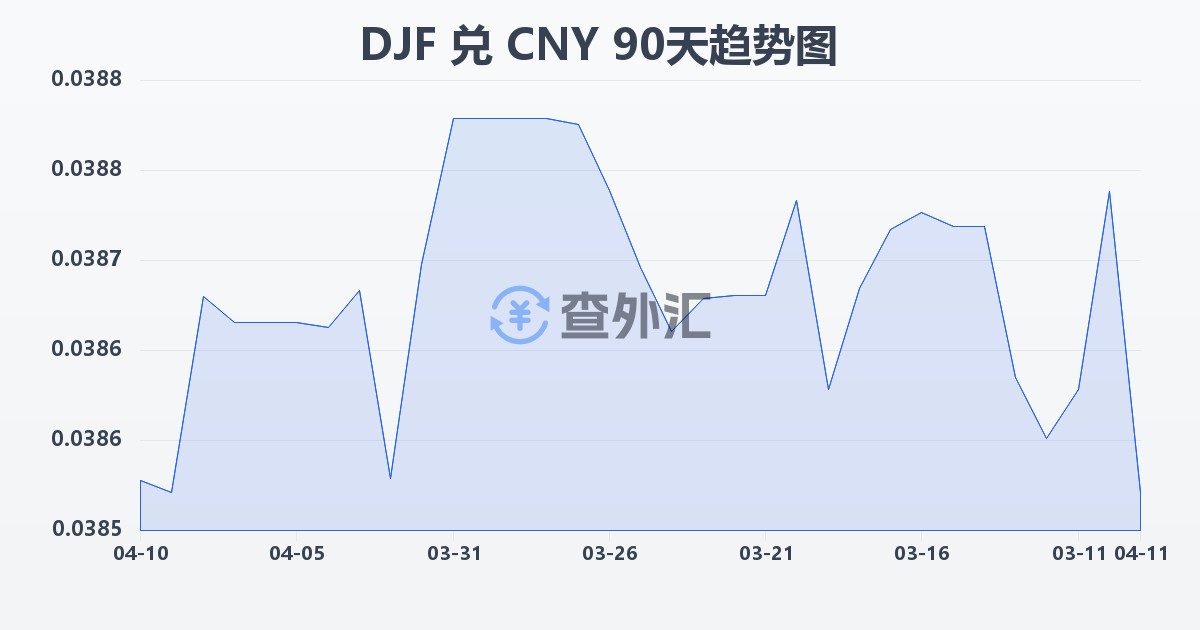吉布提法郎兑人民币(DJF/CNY)近90天汇率走势图