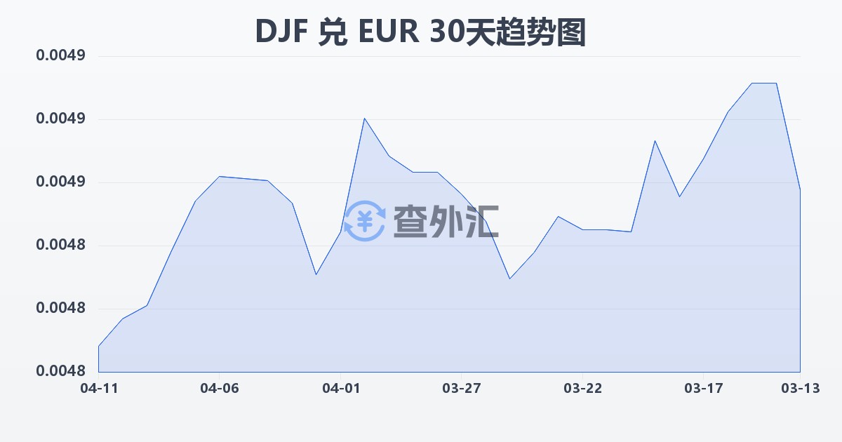 吉布提法郎兑欧元(DJF/EUR)近30天汇率走势图