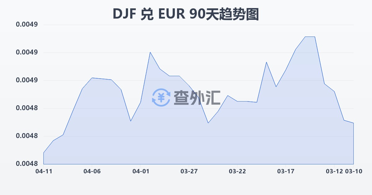 吉布提法郎兑欧元(DJF/EUR)近90天汇率走势图