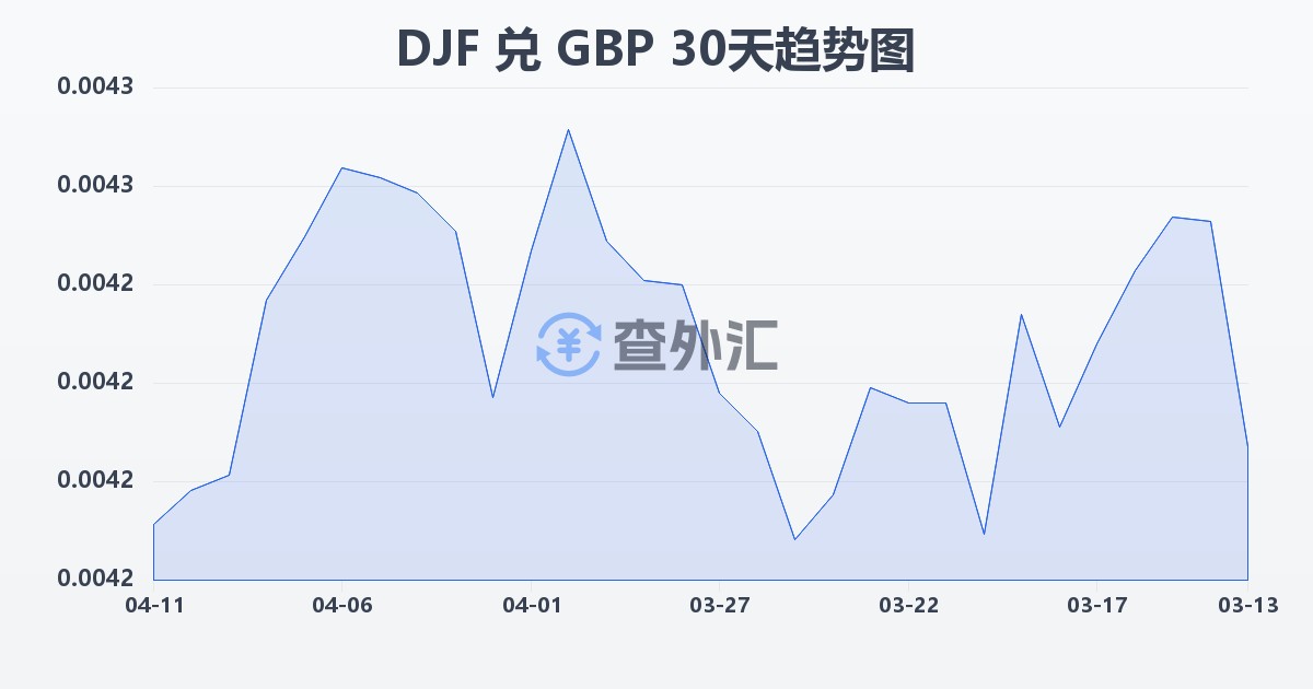 吉布提法郎兑英镑(DJF/GBP)近30天汇率走势图