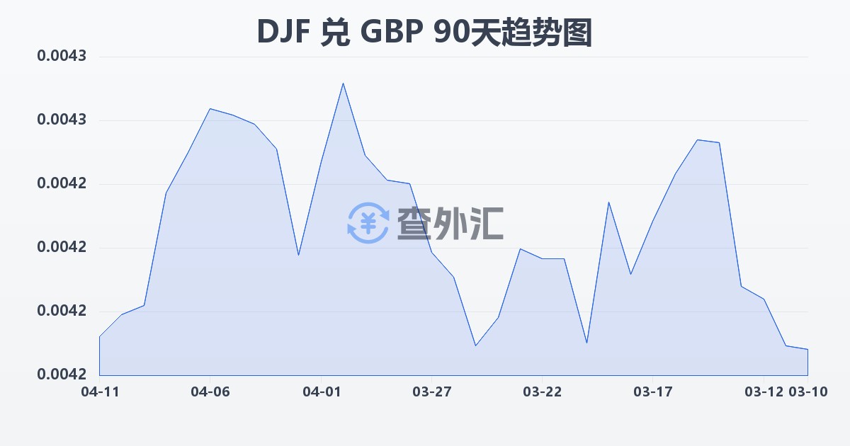 吉布提法郎兑英镑(DJF/GBP)近90天汇率走势图