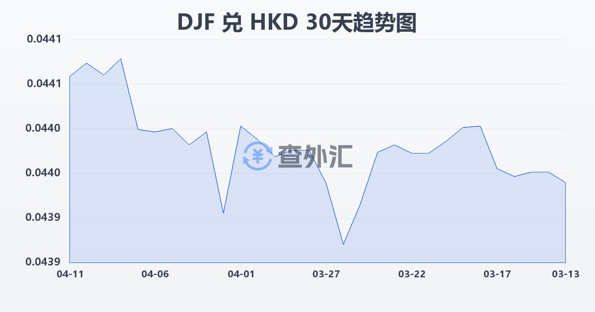 吉布提法郎兑港币(DJF/HKD)近30天汇率走势图