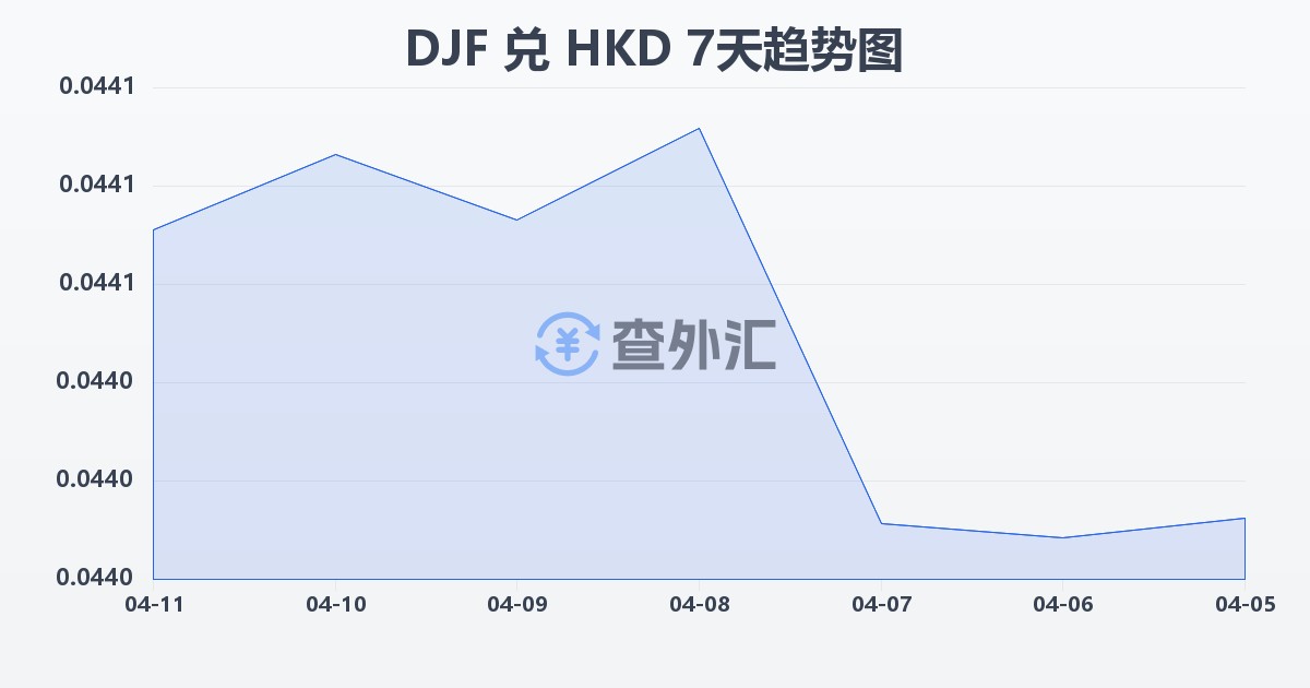 吉布提法郎兑港币(DJF/HKD)近7天汇率走势图