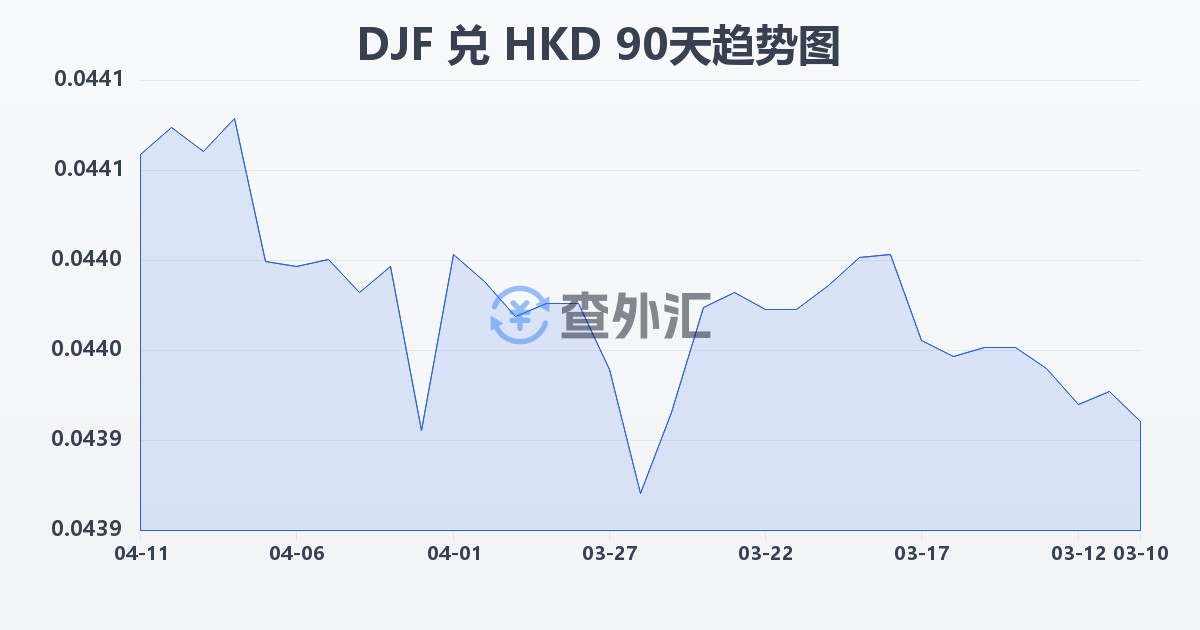 吉布提法郎兑港币(DJF/HKD)近90天汇率走势图