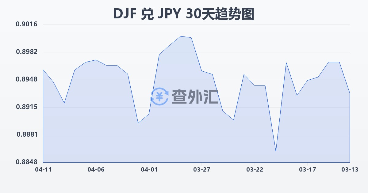 吉布提法郎兑日元(DJF/JPY)近30天汇率走势图