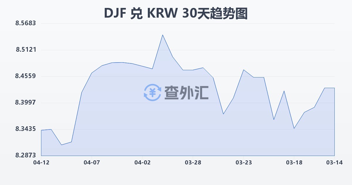 吉布提法郎兑韩元(DJF/KRW)近30天汇率走势图