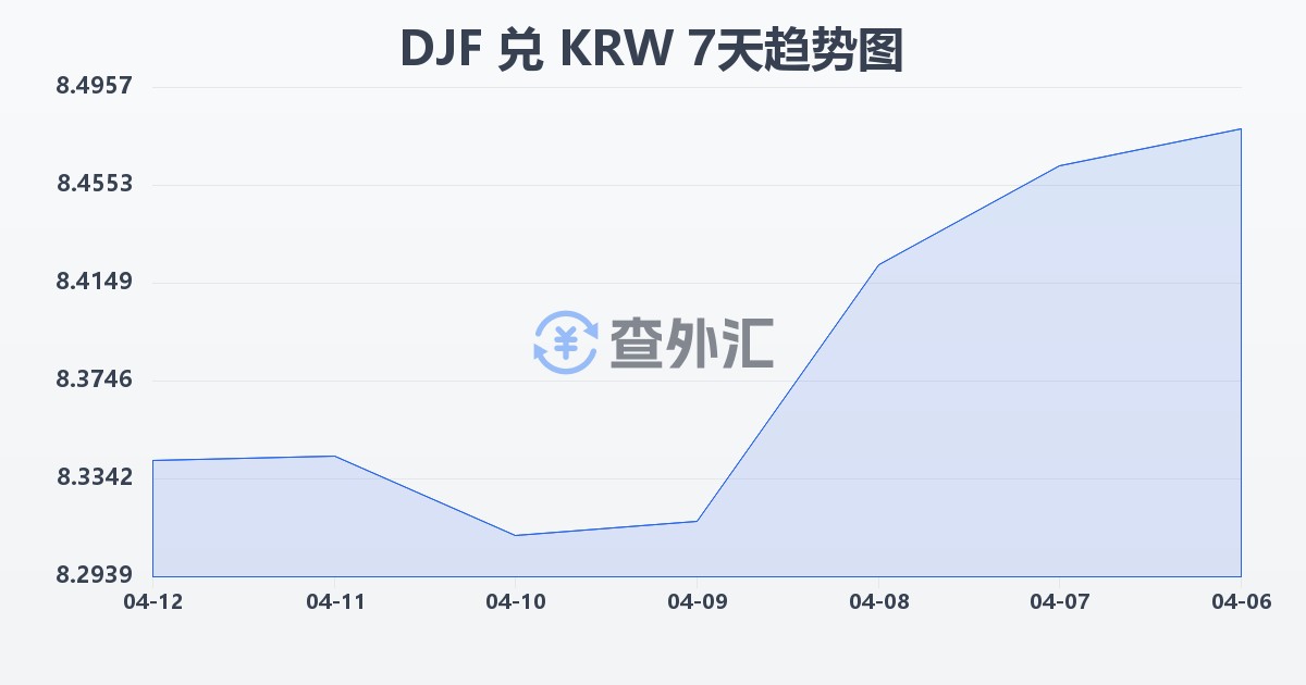 吉布提法郎兑韩元(DJF/KRW)近7天汇率走势图