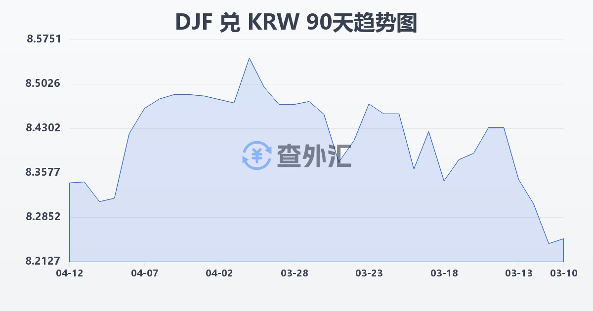 吉布提法郎兑韩元(DJF/KRW)近90天汇率走势图