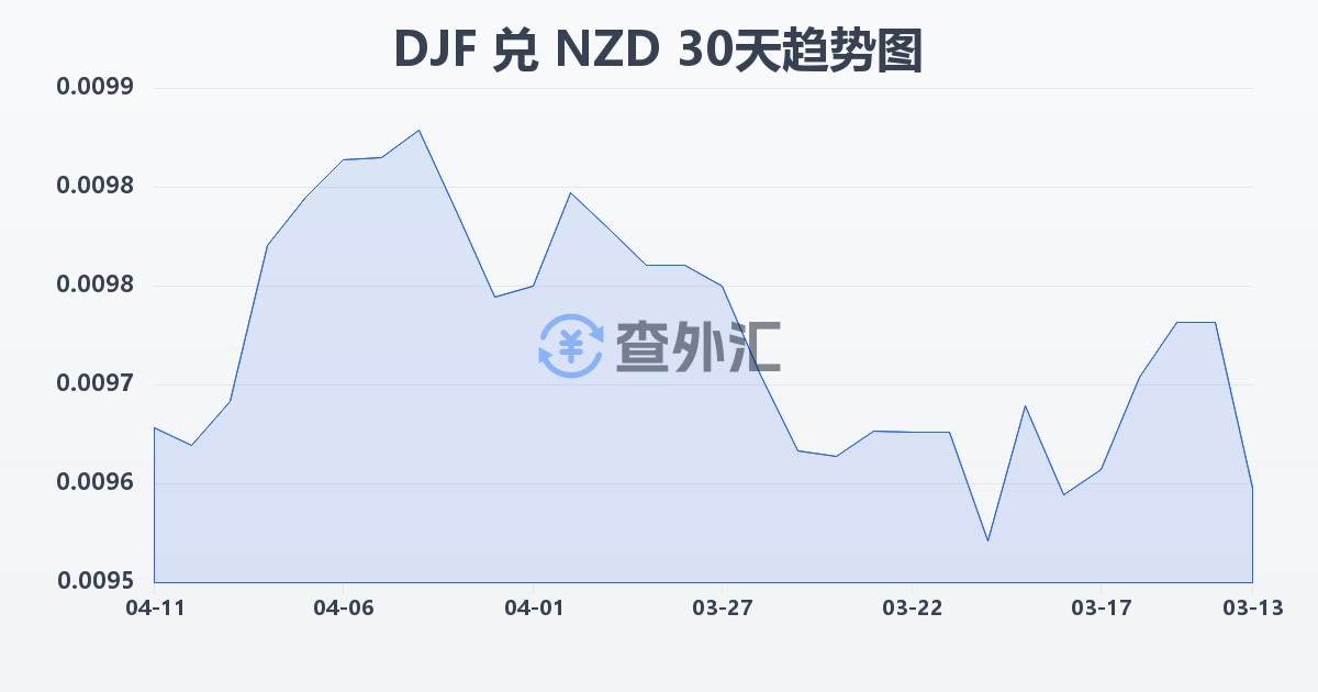 吉布提法郎兑新西兰元(DJF/NZD)近30天汇率走势图