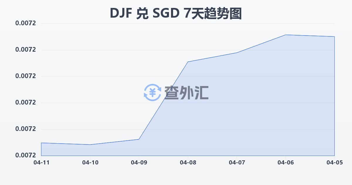 吉布提法郎兑新加坡元(DJF/SGD)近7天汇率走势图