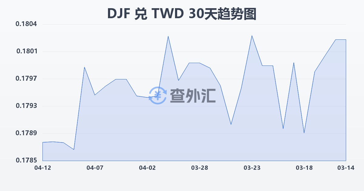 吉布提法郎兑新台币(DJF/TWD)近30天汇率走势图