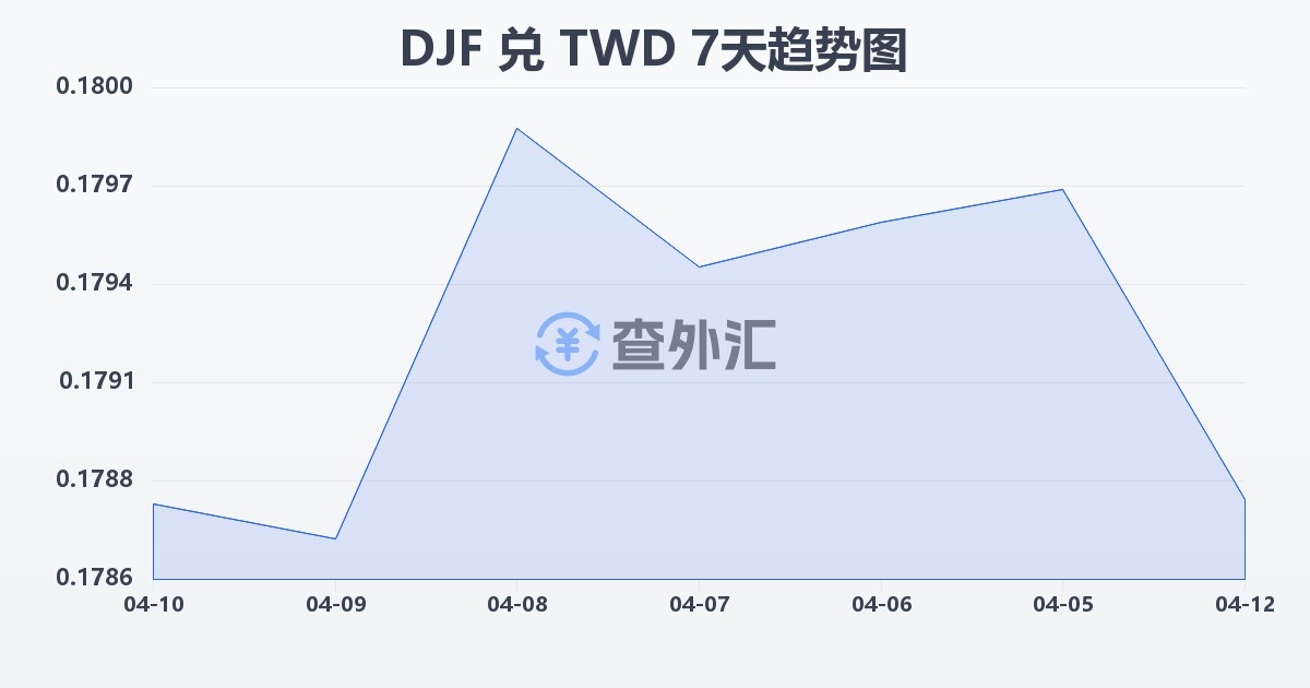 吉布提法郎兑新台币(DJF/TWD)近7天汇率走势图