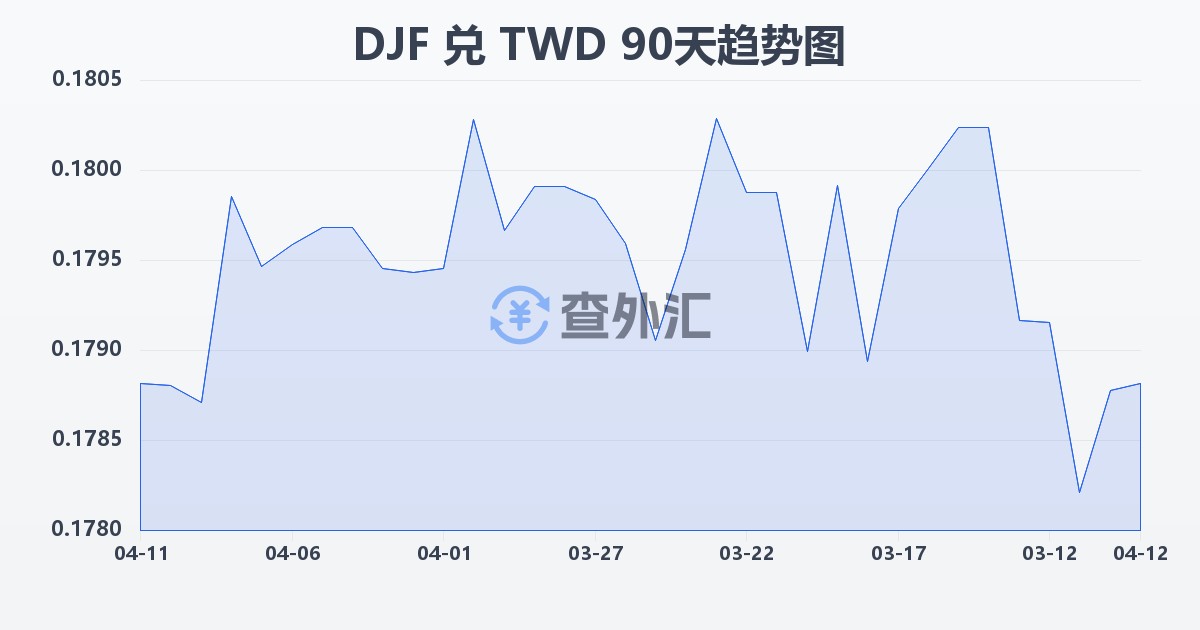 吉布提法郎兑新台币(DJF/TWD)近90天汇率走势图