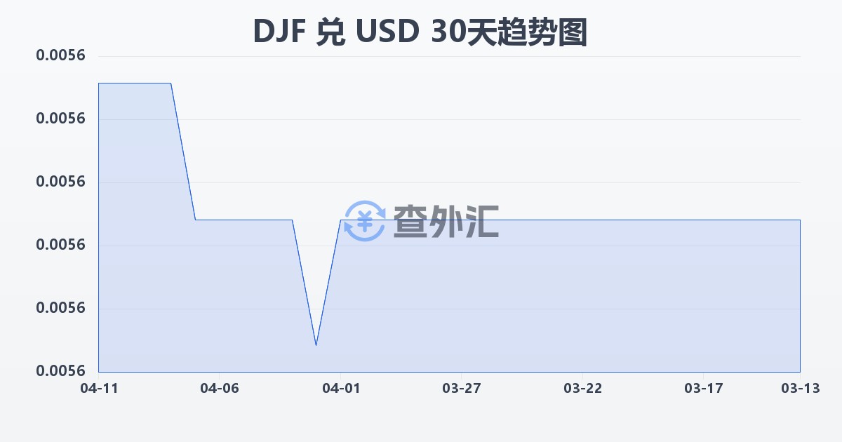 吉布提法郎兑美元(DJF/USD)近30天汇率走势图