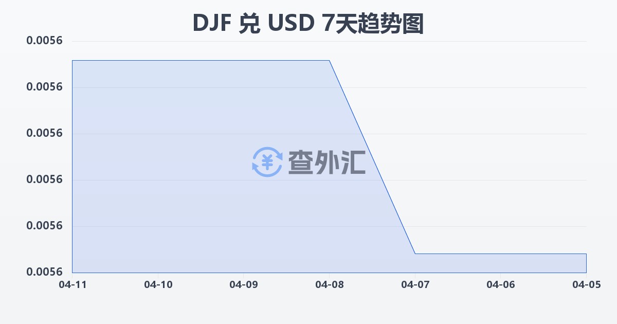 吉布提法郎兑美元(DJF/USD)近7天汇率走势图