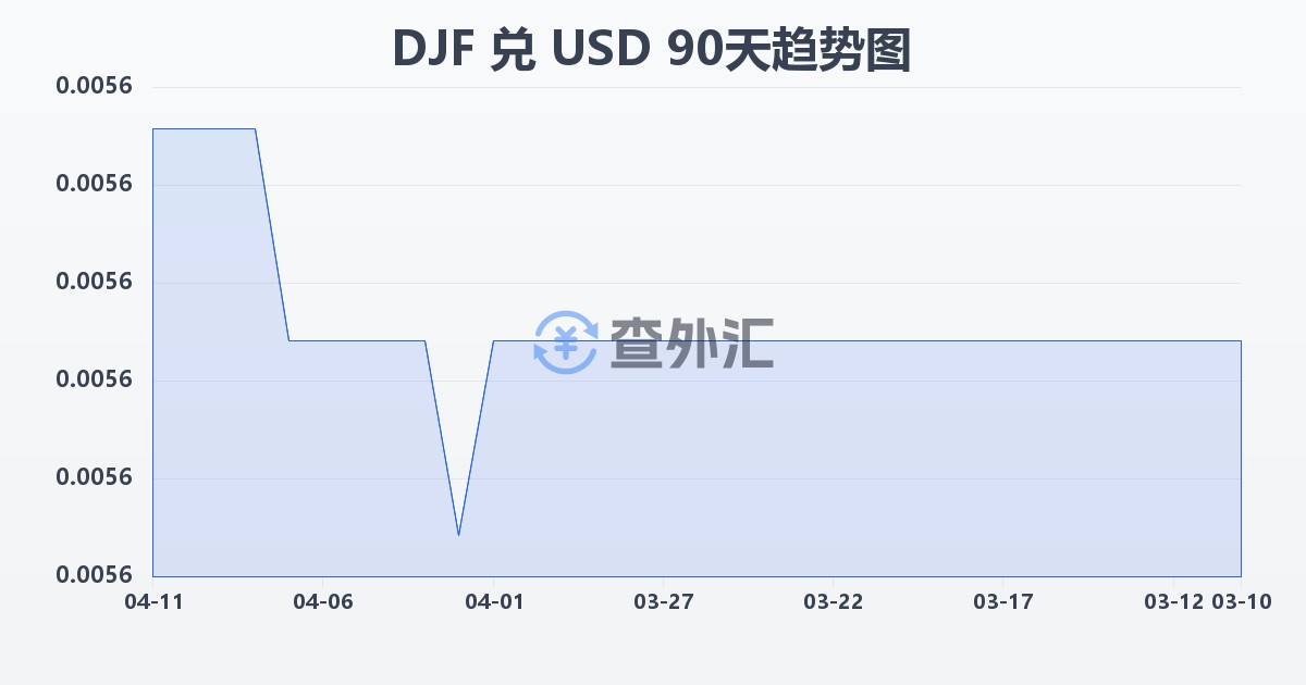 吉布提法郎兑美元(DJF/USD)近90天汇率走势图