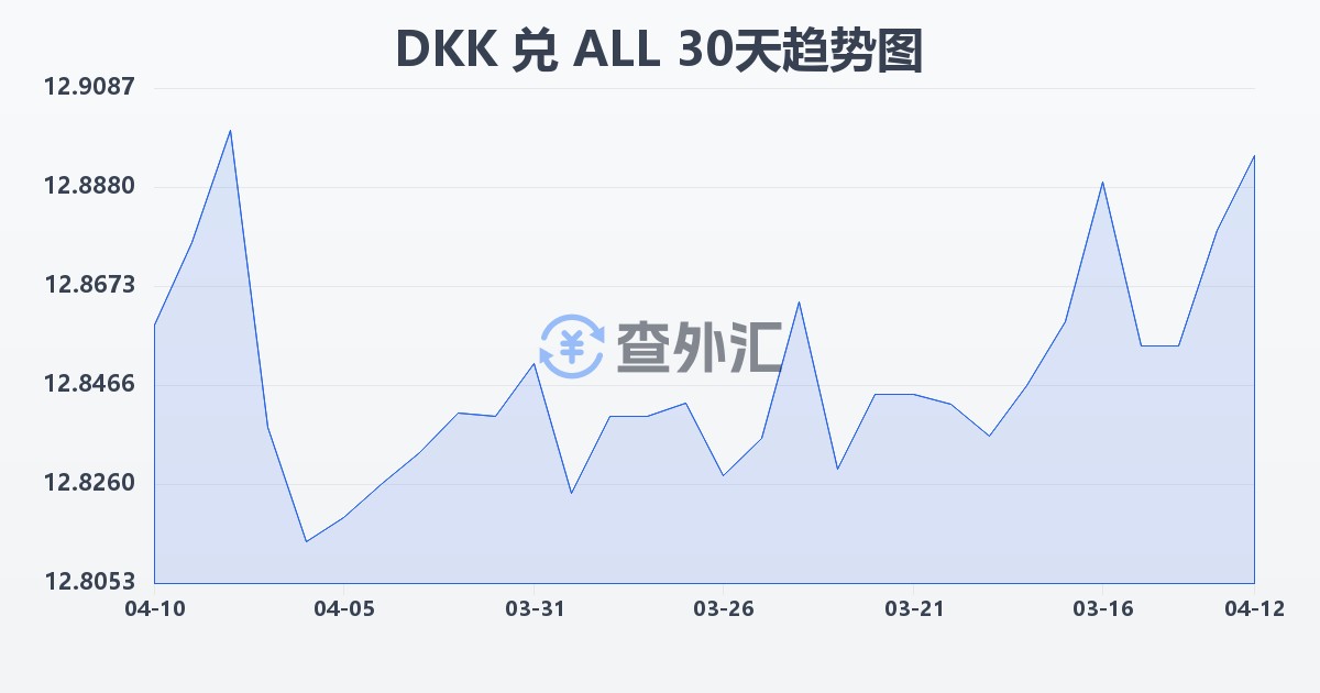 丹麦克朗兑阿尔巴尼亚列克(DKK/ALL)近30天汇率走势图