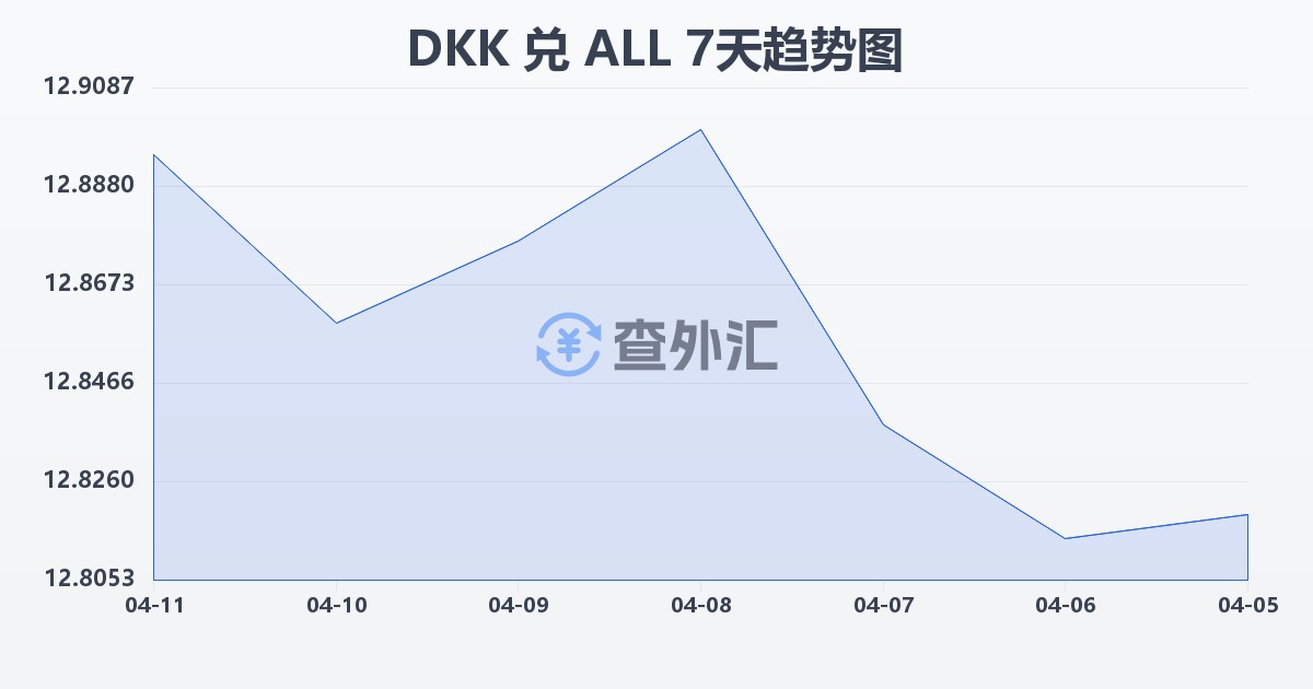 丹麦克朗兑阿尔巴尼亚列克(DKK/ALL)近7天汇率走势图
