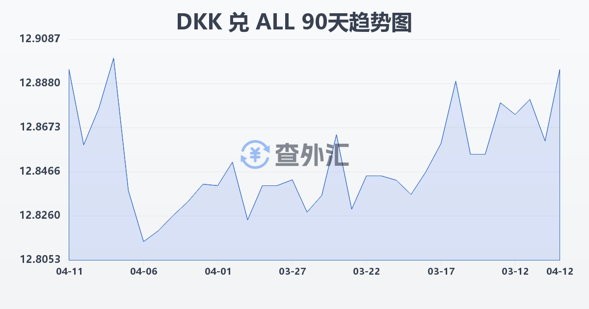 丹麦克朗兑阿尔巴尼亚列克(DKK/ALL)近90天汇率走势图