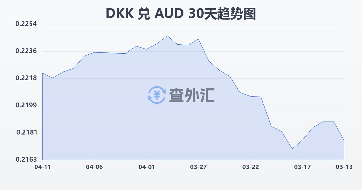 丹麦克朗兑澳大利亚元(DKK/AUD)近30天汇率走势图